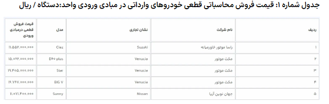 عرضه ۹ مدل خودروی وارداتی از امروز آغاز شد عرضه ۹ مدل خودروی وارداتی از امروز آغاز شد