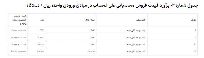 عرضه ۹ مدل خودروی وارداتی از امروز آغاز شد عرضه ۹ مدل خودروی وارداتی از امروز آغاز شد