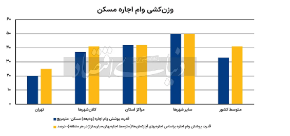 ضعف بزرگ تسهیلات اجاره ضعف بزرگ تسهیلات اجاره