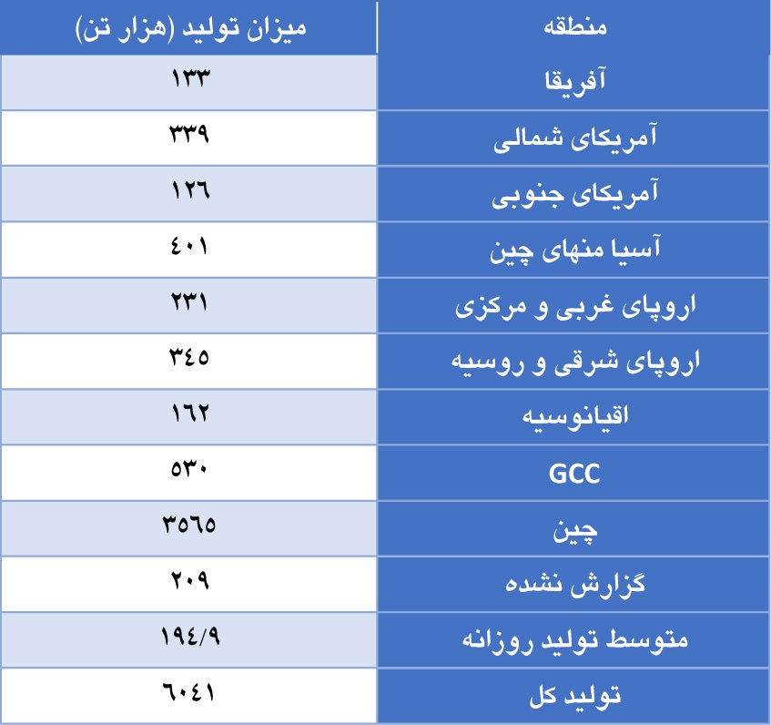 افزایش تولید آلومینیوم اولیه در روز‌های پایانی سال