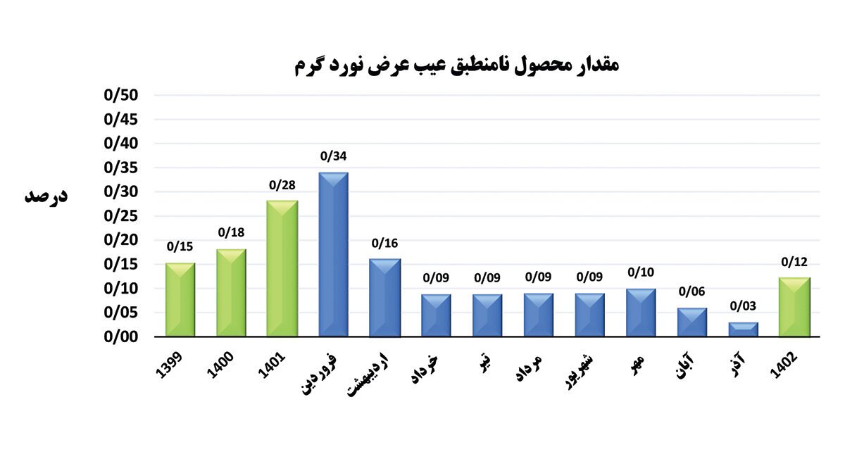 ارتقای کیفیت محصولات گرم فولاد مبارکه ارتقای کیفیت محصولات گرم فولاد مبارکه