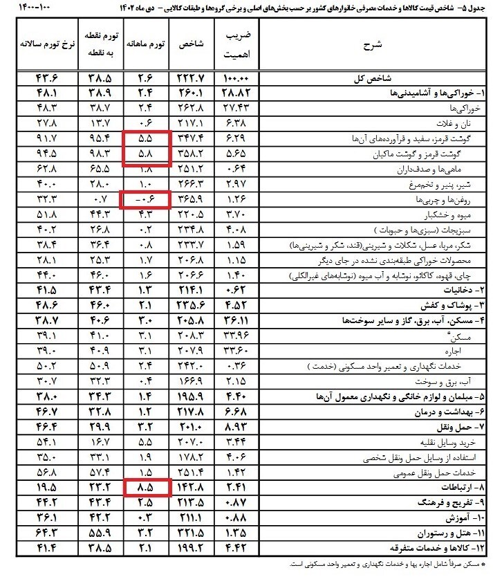 جزئیات تورم منفی ۰.۶ تا ۸.۵ درصدی کالاها در دیماه/ بجز روغن همه چیز گران شد جزئیات تورم منفی ۰.۶ تا ۸.۵ درصدی کالاها در دیماه/ بجز روغن همه چیز گران شد