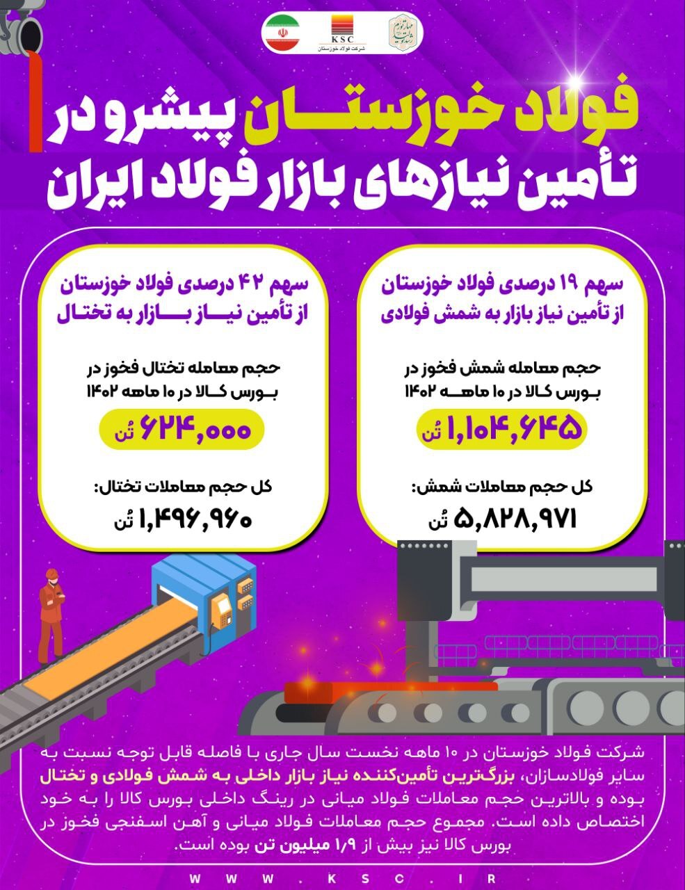 فولاد خوزستان پیشرو در تامین نیازهای بازار فولاد ایران فولاد خوزستان پیشرو در تامین نیازهای بازار فولاد ایران