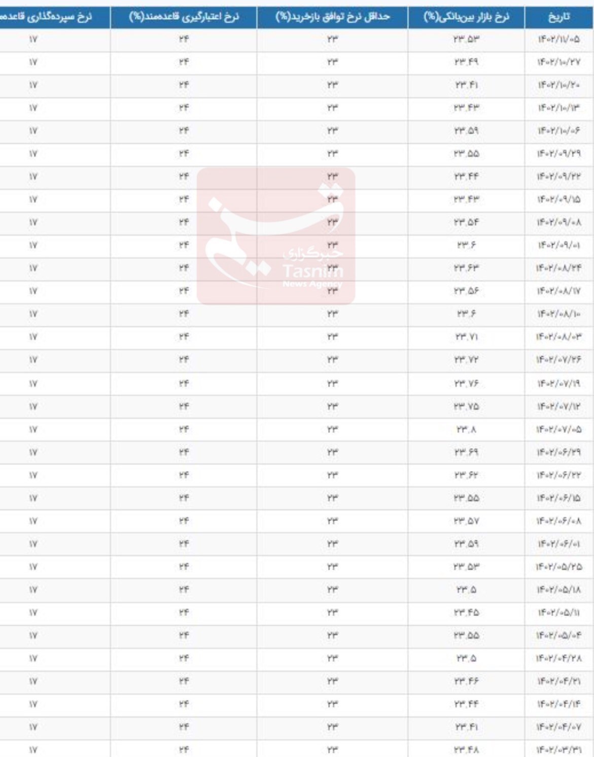 افزایش نرخ سود بین بانکی در هفته نخست بهمن+جدول افزایش نرخ سود بین بانکی در هفته نخست بهمن+جدول