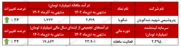 درآمدهای درآمدهای