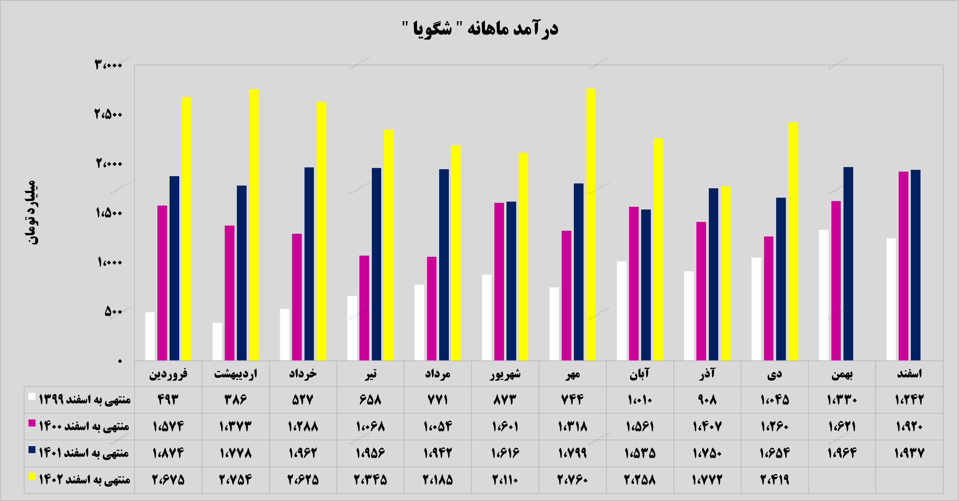 درآمدهای درآمدهای