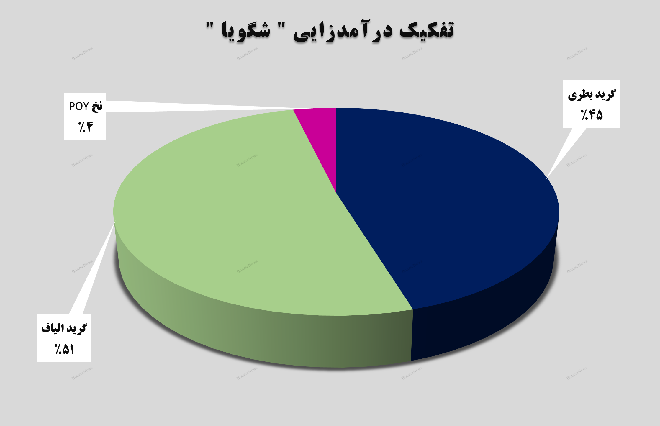درآمدهای درآمدهای