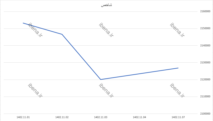 تقویت ۳ هزار واحدی شاخص کل بورس در اولین روز معاملاتی هفته تقویت ۳ هزار واحدی شاخص کل بورس در اولین روز معاملاتی هفته