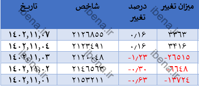 تقویت ۳ هزار واحدی شاخص کل بورس در اولین روز معاملاتی هفته تقویت ۳ هزار واحدی شاخص کل بورس در اولین روز معاملاتی هفته