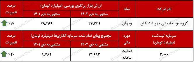 رشد ۱۷ درصدی ارزش بازار پرتفوی بورسی رشد ۱۷ درصدی ارزش بازار پرتفوی بورسی