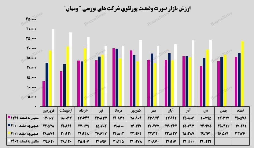 رشد ۱۷ درصدی ارزش بازار پرتفوی بورسی رشد ۱۷ درصدی ارزش بازار پرتفوی بورسی