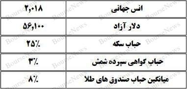 طلا زیر سایه تصمیمات بانک مرکزی طلا زیر سایه تصمیمات بانک مرکزی