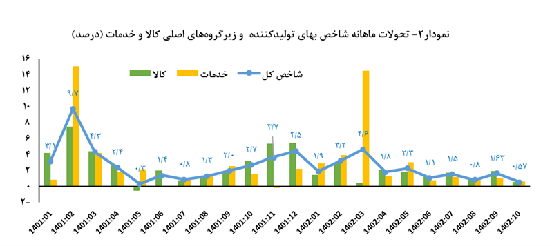 شاخص تورم تولیدکننده ۴۷.۷ واحد درصد کاهش یافت شاخص تورم تولیدکننده ۴۷.۷ واحد درصد کاهش یافت