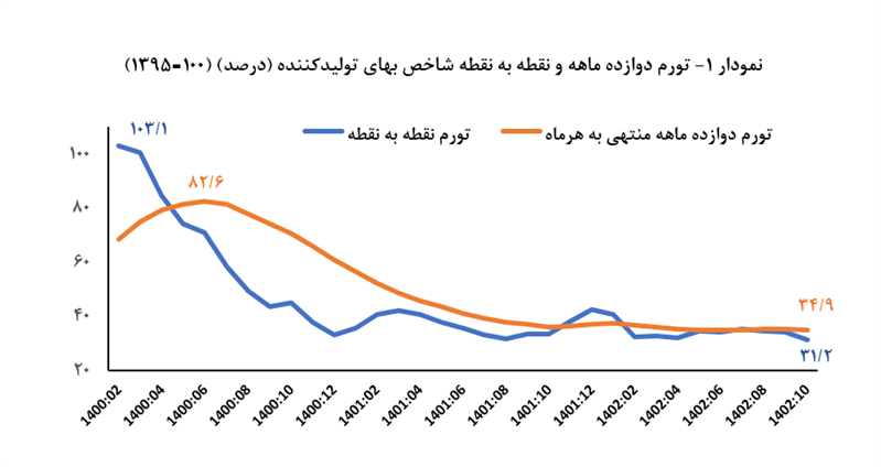 شاخص تورم تولیدکننده ۴۷.۷ واحد درصد کاهش یافت شاخص تورم تولیدکننده ۴۷.۷ واحد درصد کاهش یافت