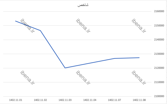 تقویت یک هزار و ۲۰۰ واحدی شاخص کل بورس تقویت یک هزار و ۲۰۰ واحدی شاخص کل بورس