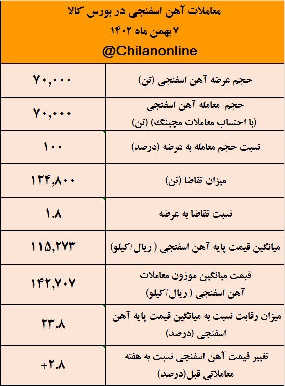 قله جدید برای قیمت آهن اسفنجی/ نتیجه معاملات آهن اسفنجی در بورس کالا قله جدید برای قیمت آهن اسفنجی/ نتیجه معاملات آهن اسفنجی در بورس کالا