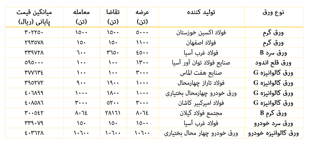 تقاضا ۲۸ هزار تنی ورق فولاد گیلان در هفته کمتقاضای ورق فولادی تقاضا ۲۸ هزار تنی ورق فولاد گیلان در هفته کمتقاضای ورق فولادی
