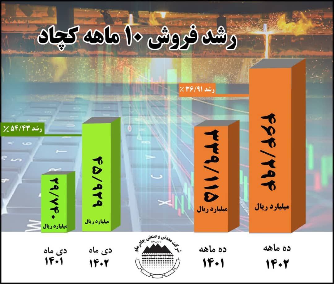 رشد ۳۷ درصدی فروش ۱۰ ماهه امسال چادرملو در مقایسه با مدت مشابه سال گذشته رشد ۳۷ درصدی فروش ۱۰ ماهه امسال چادرملو در مقایسه با مدت مشابه سال گذشته