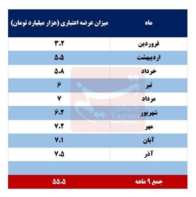 جزئیات عرضه اعتباری محصولات پتروشیمی در ۹ ماهه نخست امسال+جدول جزئیات عرضه اعتباری محصولات پتروشیمی در ۹ ماهه نخست امسال+جدول