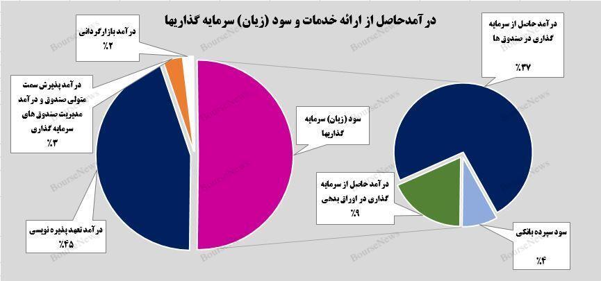 رشد ۳۳ درصدی سود حاصل از سرمایه‌گذاری‌های