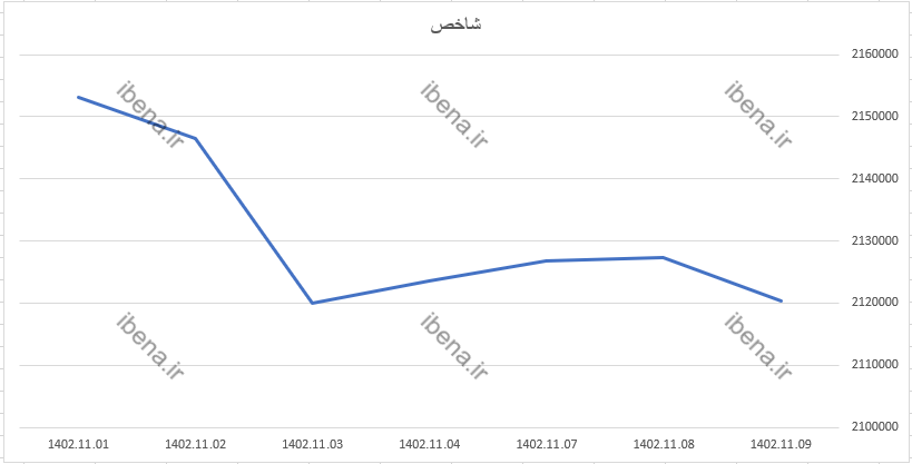 افت ۷ هزار و ۷۰۰ واحدی شاخص کل بورس در وسط هفته افت ۷ هزار و ۷۰۰ واحدی شاخص کل بورس در وسط هفته