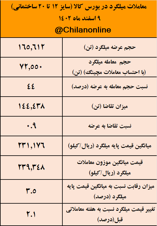 میلگرد در مرز ۲۴ هزار تومانی شدن/ نتیجه معاملات میلگرد در بورس کالا