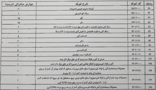 عوارض صادراتی زنجیره فولاد از یک تا ۱۸ درصد کاهش یافت عوارض صادراتی زنجیره فولاد از یک تا ۱۸ درصد کاهش یافت