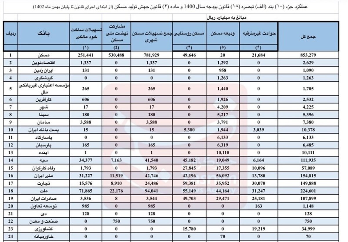ریز تسهیلات پرداختی بانک‌ها در بخش مسکن/ عملکرد صفر برخی بانک‌ها در پرداخت وام مسکن+جدول