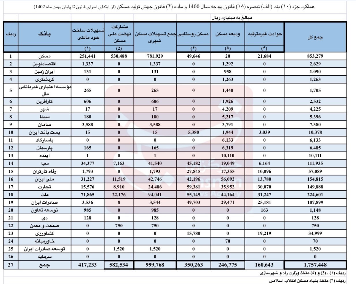 ریز تسهیلات پرداختی بانکها در بخش مسکن/ عملکرد صفر برخی بانکها در پرداخت وام مسکن+جدول ریز تسهیلات پرداختی بانکها در بخش مسکن/ عملکرد صفر برخی بانکها در پرداخت وام مسکن+جدول