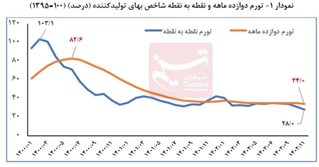 تورم نقطه به نقطه تولیدکننده ۱۴.۴ درصد کاهش یافت تورم نقطه به نقطه تولیدکننده ۱۴.۴ درصد کاهش یافت