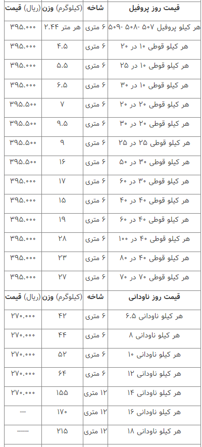قیمت انواع آهن‌آلات ۱۲ اسفند ۱۴۰۲