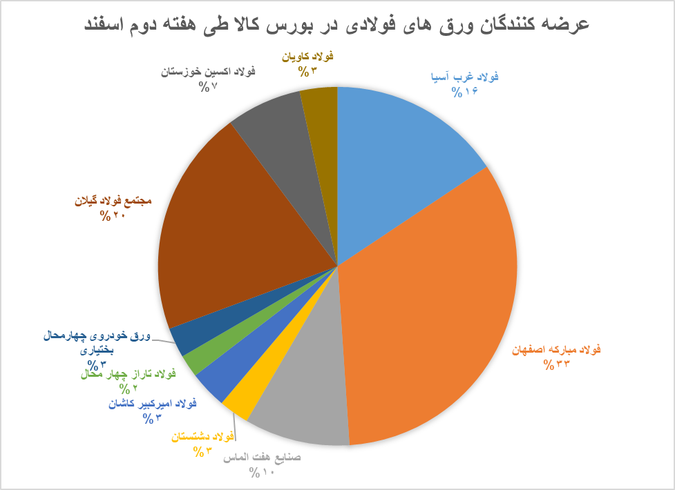 عرضه‌های سنگین ورق فولاد در بورس کالا با پرچم‌داری فولاد مبارکه