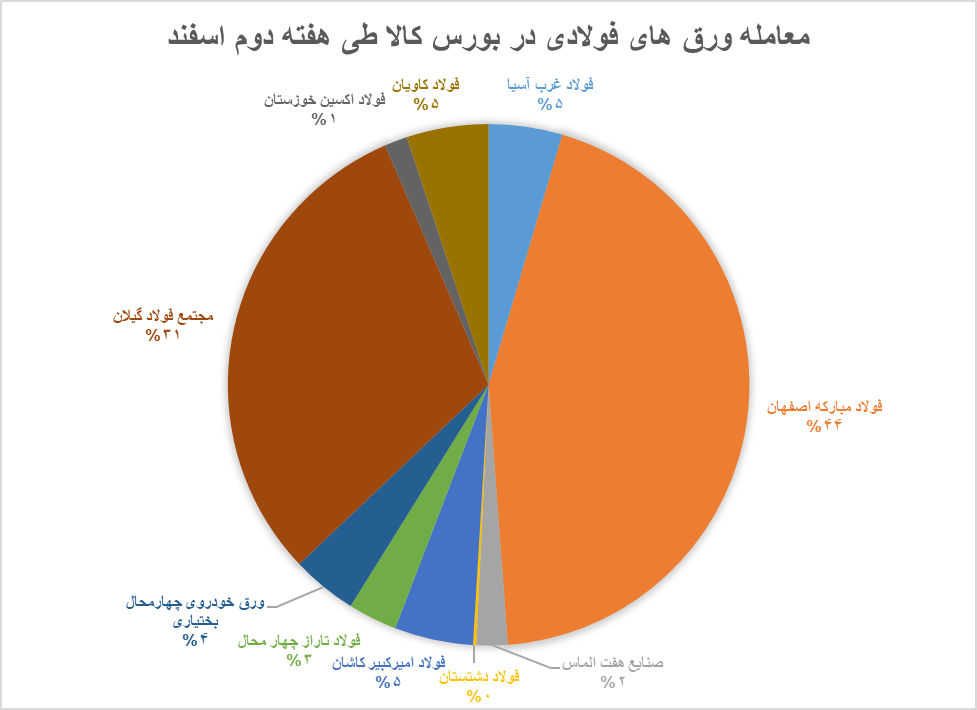 عرضه‌های سنگین ورق فولاد در بورس کالا با پرچم‌داری فولاد مبارکه