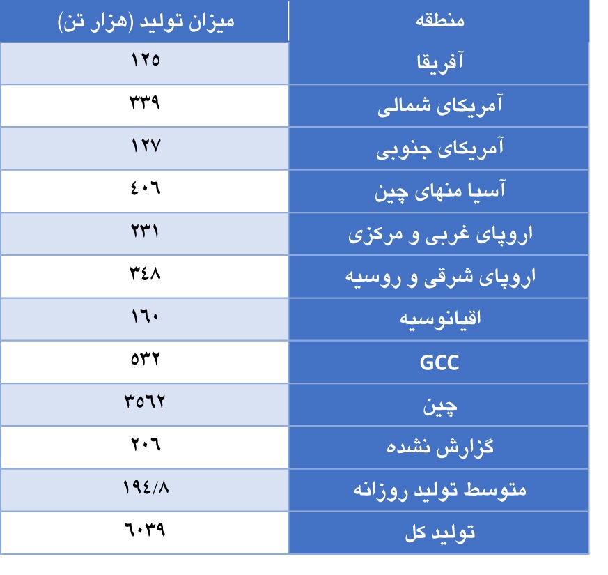 افزایش تولید جهانی آلومینیوم در ماه ژانویه افزایش تولید جهانی آلومینیوم در ماه ژانویه
