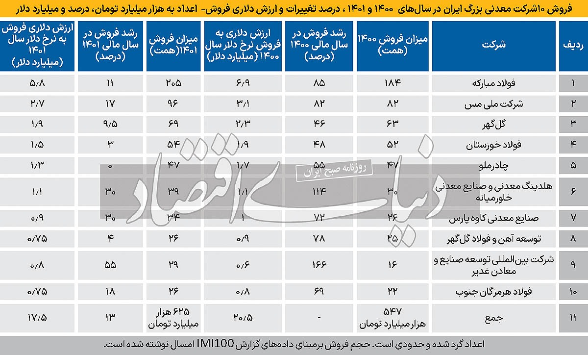 عیار فروش در «معدن دستوری»/ فرصت سوزی بزرگ «معدن دستوری» عیار فروش در «معدن دستوری»/ فرصت سوزی بزرگ «معدن دستوری»