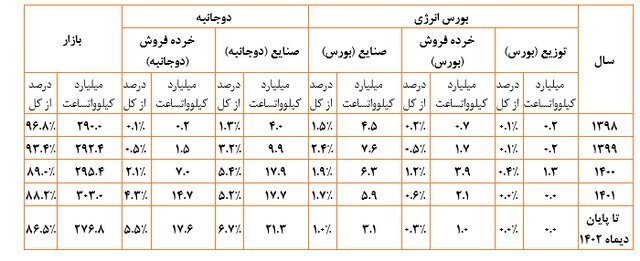 فروش ۵۰ میلیارد کیلووات ساعت برق به مصرفکنندگان بالای یک مگاوات فروش ۵۰ میلیارد کیلووات ساعت برق به مصرفکنندگان بالای یک مگاوات