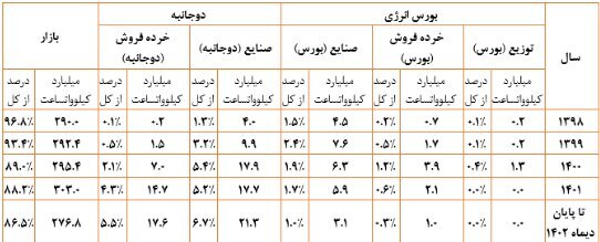 خرید ۱.۳ درصد برق مصرفی از طریق بورس انرژی
