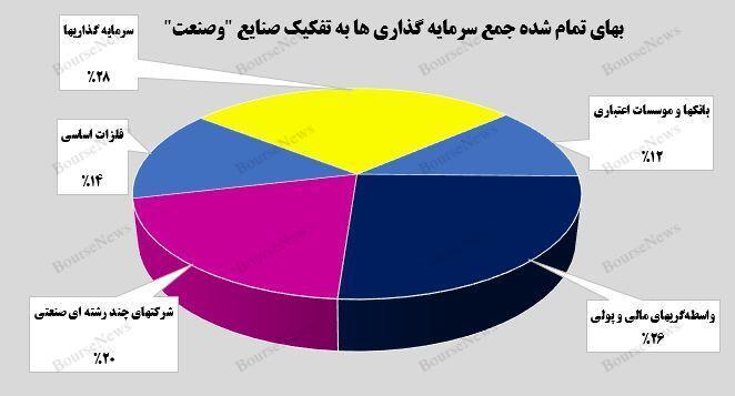 سرمایهگذاری یک هزار و ۶۲۲ میلیارد تومانی سرمایهگذاری یک هزار و ۶۲۲ میلیارد تومانی
