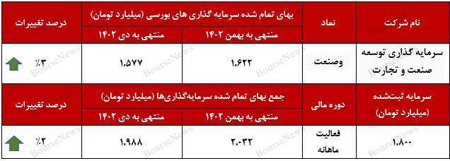 سرمایهگذاری یک هزار و ۶۲۲ میلیارد تومانی سرمایهگذاری یک هزار و ۶۲۲ میلیارد تومانی