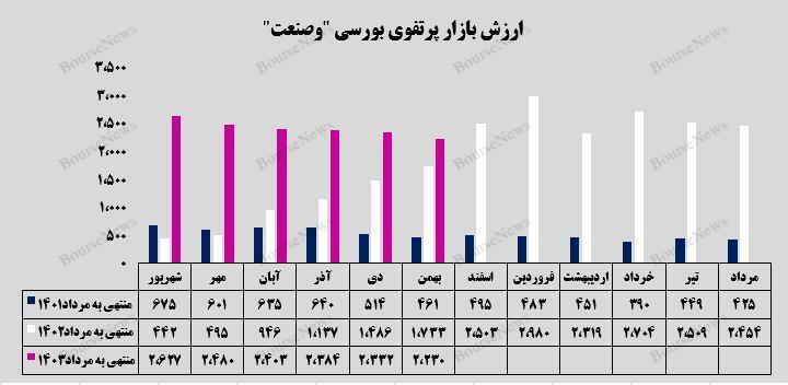 سرمایهگذاری یک هزار و ۶۲۲ میلیارد تومانی سرمایهگذاری یک هزار و ۶۲۲ میلیارد تومانی