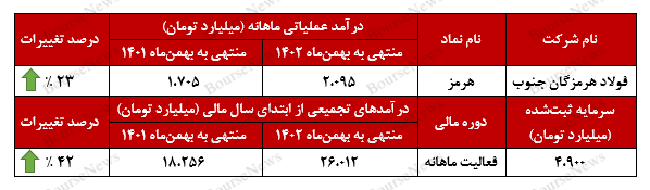 رشد ۴۲ درصدی درآمدهای تجمیعی رشد ۴۲ درصدی درآمدهای تجمیعی