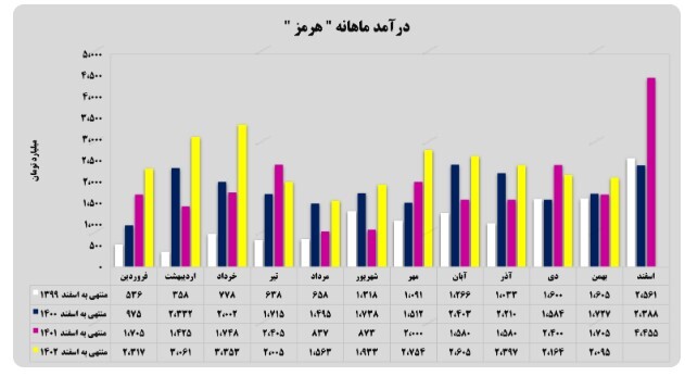 رشد ۴۲ درصدی درآمدهای تجمیعی رشد ۴۲ درصدی درآمدهای تجمیعی