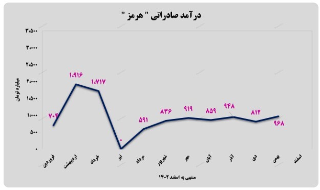 رشد ۴۲ درصدی درآمدهای تجمیعی رشد ۴۲ درصدی درآمدهای تجمیعی