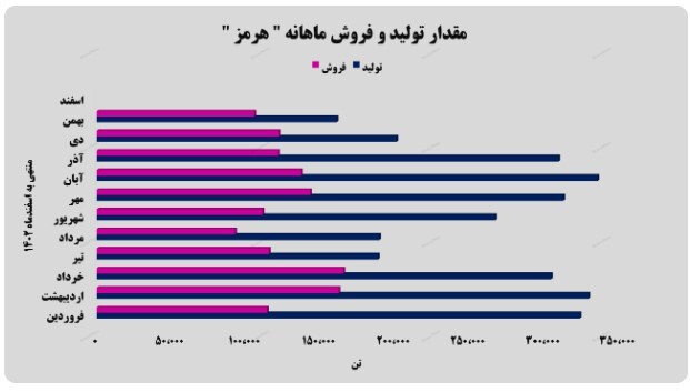 رشد ۴۲ درصدی درآمدهای تجمیعی رشد ۴۲ درصدی درآمدهای تجمیعی