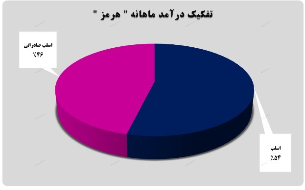 رشد ۴۲ درصدی درآمدهای تجمیعی رشد ۴۲ درصدی درآمدهای تجمیعی