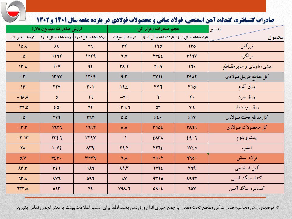 صادرات ۱۱.۶ میلیون تن آهن و فولاد در ۱۱ ماهه امسال/ ارزش صادرات زنجیره فولاد به مرز ۷ میلیارد دلار رسید/ جزئیات و نکات تحلیلی حجم و ارزش صادرات زنجیره فولاد + جدول صادرات ۱۱.۶ میلیون تن آهن و فولاد در ۱۱ ماهه امسال/ ارزش صادرات زنجیره فولاد به مرز ۷ میلیارد دلار رسید/ جزئیات و نکات تحلیلی حجم و ارزش صادرات زنجیره فولاد + جدول