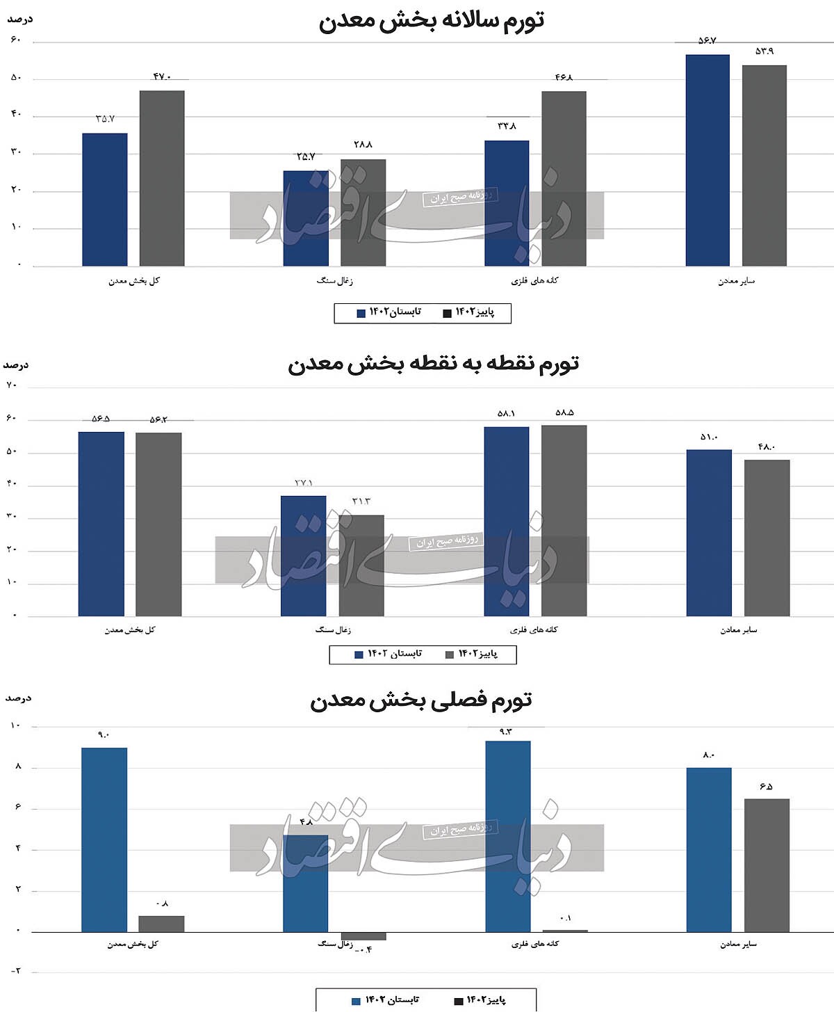 مانع تورمی توسعه معادن
