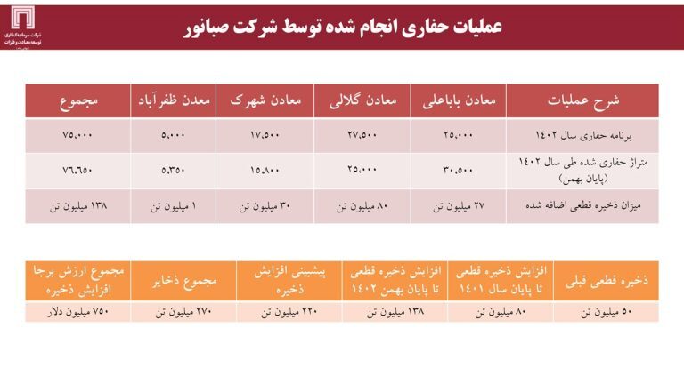 فعالیت اکتشافی «ومعادن» ۲۲۰ میلیون تن به ذخایر قطعی سنگ آهن کشور افزوده است