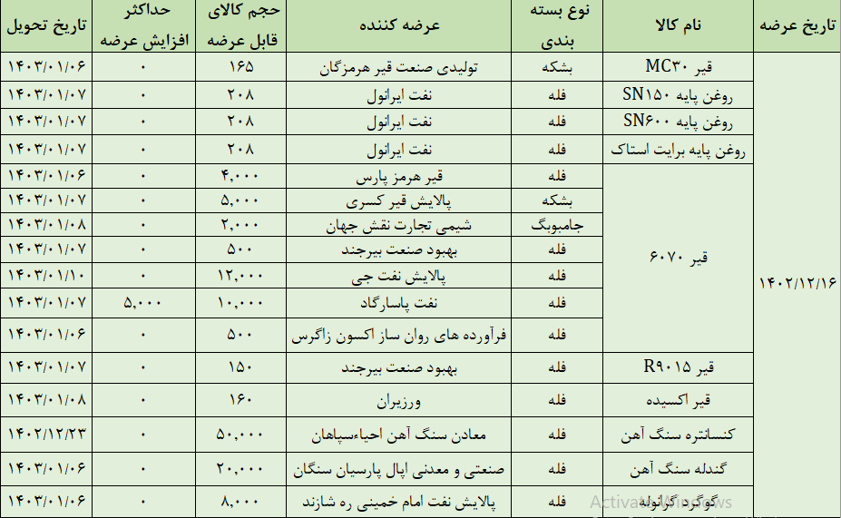عرضه ۱۱۳ هزار تن محصول در تالار صادراتی بورس کالا عرضه ۱۱۳ هزار تن محصول در تالار صادراتی بورس کالا