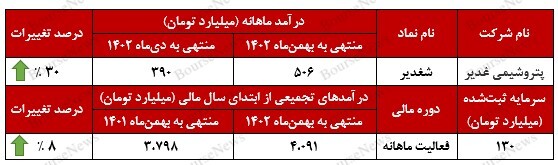 جهش ۳۰ درصدی درآمدهای جهش ۳۰ درصدی درآمدهای